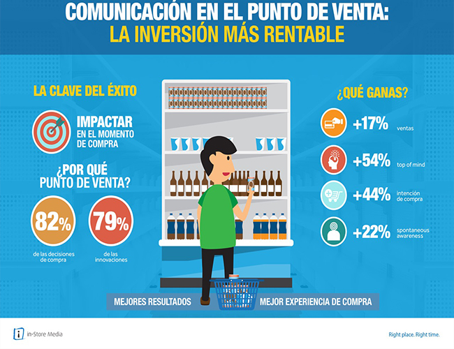 in-Store Media – Comunicación en el punto de venta